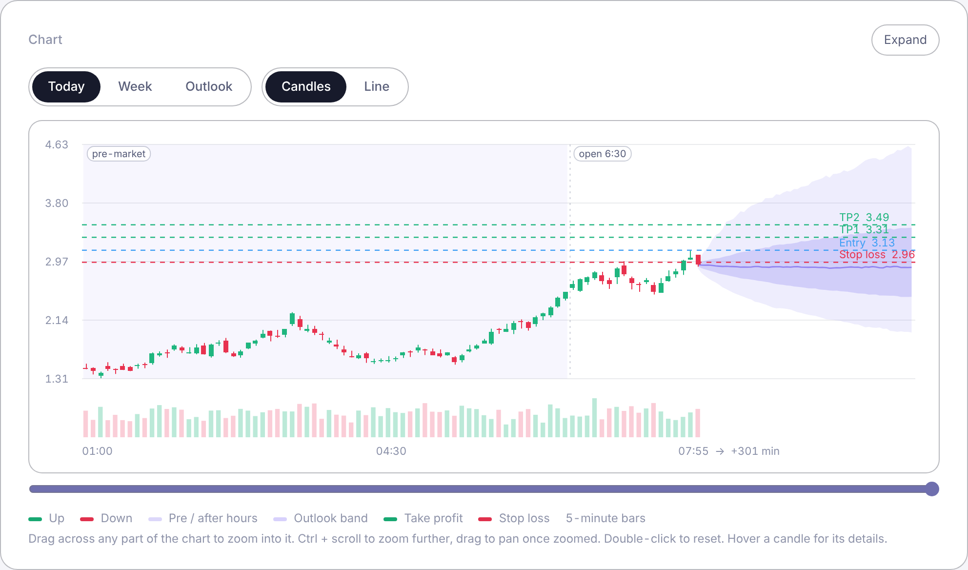 The simulator's chart: pre-market and regular session candles, entry, stop loss and take profit levels, and the outlook band of simulated paths