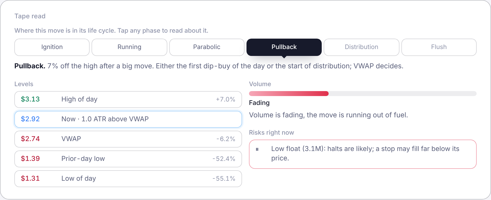 Tape read: the phase of the move, the levels above and below the current price, volume and the risks live right now
